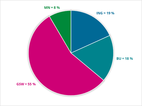 GSW = 55%, ING = 19%, BU = 18%, MN = 8% 