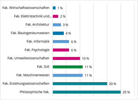 Philosoph. Fak. 25%, Fak. Erziehungswissenschaften 20%, Fak. Maschinenwissenschaften 11%, Fak SLK 11%, Fak. Umweltiwssenschaften 10%, Fak. Psychologie 6%, Fak. Informatik 6%, Fak. Bauingenieurswissenschaften 4%, Fak. Architektir 3%.