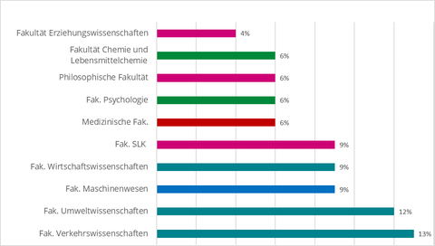 Fak. Verkehrswissenschaften 13%, Fak. Umweltwissenschaten 12%, Fak. Maschinenwesen 9%, Fak. Wirtschaftswissenschaften 9%, Fak SLK 9%, Medizinische Fak. 6%, Fak. Psychologie 6%, Philosophische Fak. 6%, Fak. Chemie- u. Lebensmittelchemie 6%