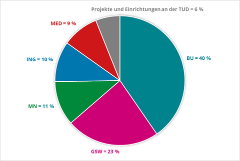BU = 40%, GSW = 23%, MN = 11%, ING = 10%, MED = 9%, projekte und Einrichtungen der TUD = 6%.
