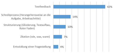 Textfeedback = 42 %, Schreibprozess = 14 %, Strukturierung = 10%, Zitation = 7 %, Entwicklung einer Fragestellung = 4%