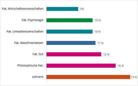 Lehramt = 19%, Philosophische Fak. = 16%, Fak. SLK = 12%, Fak. Maschinenwesen = 11%, Fak. Umweltwissenschaften = 10%, Fak. Psychologie = 10%, Fak. Wirtschaftswiss. = 7% 