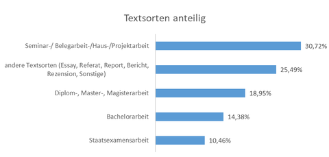 Seminar-/Beleg-/Haus-/Projektarbeit = 31%, andere Textsorten (Referat, Essay, Bericht etc.) = 25 %, Diplom-/Master-/Magisterarbeit = 19 %, Bachelorarbeit = 14 %, Staatsexamensarbeit = 10 %