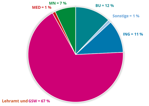 Lehramt und GSW = 67 %, BU = 12 %, ING = 11 %, MN = 7 %, MED = 1 %, Sonstige = 1 % 