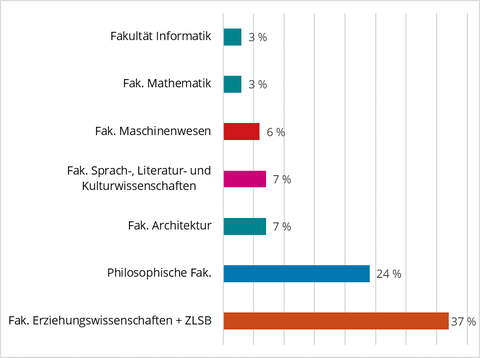 Fak. Erziehungswissen. + ZLSB: 37 %, Philosophische Fak.: 24 %, Fak. Architektur: 7 %, SLK: 7 %, Fak. Maschinenwesen: 6 %, Fak. Mathematik: 3 %, Fak. Informatik: 3 %