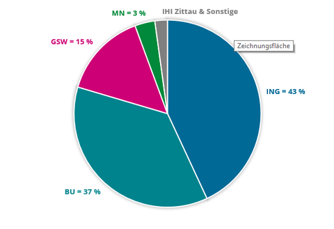 Das Kreisdiagramm zeigt, wie viele Studierende prozentual an Workshops des Schreibzentrums innerhalb von Lehrveranstaltungen im Sommersemester 2022 teilgenommen haben, Zuordnung der Bereiche anhand der Bereichszugehörigkeit der Lehrperson(en). Unter "Sonstige" sind Projekte und Einrichtungen ohne Bereichszugehörigkeit zusammengefasst.