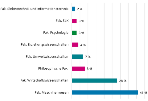 Das Diagramm zeigt, wie viele Studierende prozentual an Workshops des Schreibzentrums innerhalb von Lehrveranstaltungen im Sommersemester 2022 teilgenommen haben, Zuordnung der Fakultäten  anhand der Fakultätszugehörigkeit der Lehrperson(en), farbliche Zuordnung nach Bereichen.