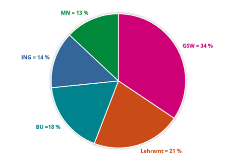 Das Kreisdiagramm zeigt die Teilnahmen an einem Schreibberatungsgespräch im Sommersemester 2022, prozentual nach Bereichen der TU Dresden. Angaben bezogen auf die Gesamtzahl der Ratsuchenden (N=154).
