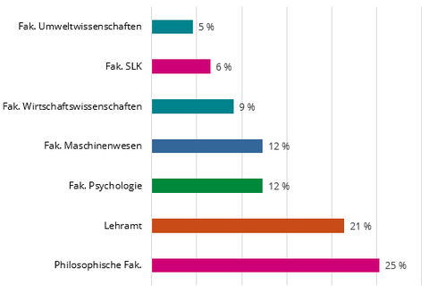 Das Diagramm zeigt die Teilnahmen an einem Schreibberatungsgespräch im Sommersemester 2022, prozentual nachFakultäten der TU Dresden. Angaben bezogen auf die Gesamtzahl der Ratsuchenden (N=154).