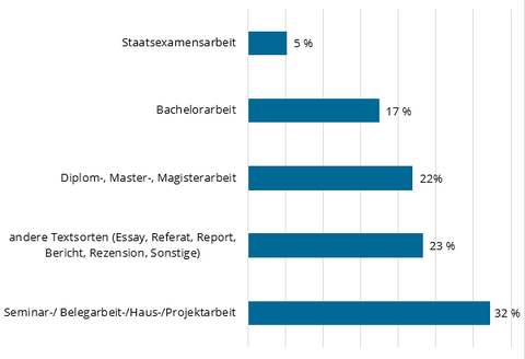 Das Diagramm zeigt in prozentualen Angaben, zu welchen Prüfungstexten sich Studierende im Sommersemester 2022 am häufigsten beraten ließen (N= 155).