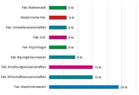 Das Diagramm zeigt in prozentualen Angaben, aus welchen Fakultäten der TU Dresden Lehrende im Sommersemester 2022 an den Angeboten des Schreibzentrums teilgenommen haben (N=34).