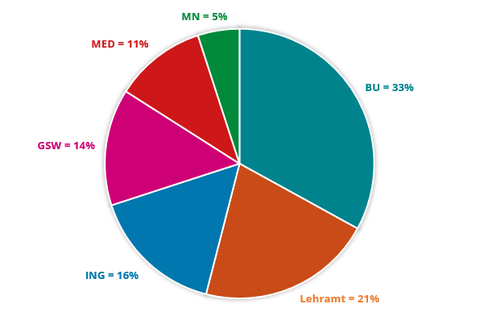 Das Kreisdiagramm zeigt, wie viele Studierende prozentual aus welchen Bereichen der TU Dresden im Sommersemester 2022 an Workshops des Schreibzentrums teilgenommen haben, Angaben bezogen auf die Gesamtzahl der Teilnahmen (N=73).