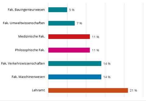 Das Kreisdiagramm zeigt, wie viele Studierende prozentual aus welchen Bereichen der TU Dresden im Sommersemester 2022 an Workshops des Schreibzentrums teilgenommen haben, Angaben bezogen auf die Gesamtzahl der Teilnahmen (N=73).
