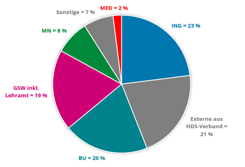 Das Kreisdiagramm zeigt in prozentualen Angaben die Teilnahmen der Lehrenden/ Mitarbeiter:innen im Sommersemester 2022 an Workshops, Voträgen und Beratung nach Bereichen der TU Dresden (N=96). Unter "Sonstige" sind Projekte und Einrichtungen an der TU Dresden ohne Bereichszugehörigkeit gefasst.