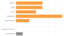 Die Grafik zeigt, welche Abschlüsse die Teilnehmenden des Schreibmarathons anstreben: jeweils 4 Bachelor oder Master, 3 Diplom, 7 Staatsexamen, 2 anderer Abschluss.