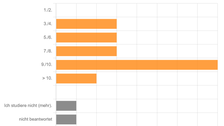 Die Grafik zeigt, in welchen Fachsemestern die Teilnehmenden der Evaluation des Schreibmarathons studieren: jeweils 3 Personen im 3./4., 5./6. und 7./8., 8 Personen im 9./10., 2 Personen > 10. und 1 Person studiert nicht mehr.