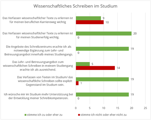 Die Grafik zeigt, wie die Teilnehmenden des Schreibmarathons die Unterstützung zum wissenschaftlichen Schreiben an der TU Dresden einschätzen. Bei Interesse können die Ergebnisse barrierefrei unter schreibzentrum@tu-dresden.de angefragt werden.