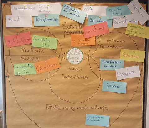 The photo shows the systematization of writing competencies according to Beaufort, as it was developed in the qualification for writing consultation by the group on a movable wall with moderation cards.