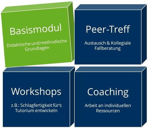 Abbildung der TUTORING-Bausteine in 4 Würfeln: Basismodul, Peer-Treff, Workshops, Coaching