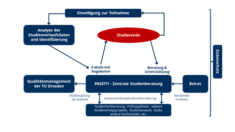 Das Bild zeigt eine schematische Darstellung, bestehend aus einer Ellipse und Rechtecken, welche durch Pfeile miteinander verbunden sind. 