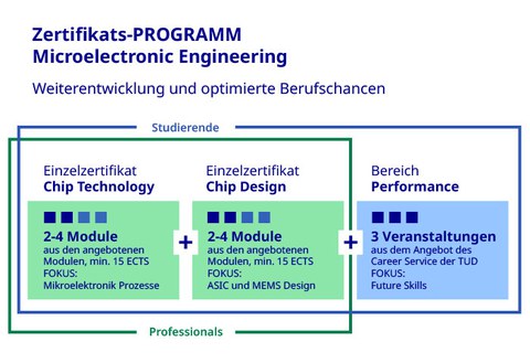 Schrift: Zertifikatsprogramm Microelectronic Engineering, Weiterentwicklung und optimierte Berufschancen, drei Kästen: erster Kasten links (grün): 2-4 Module aus den angebotenen Modulen, mind. 15 ECTS, Fokus: Mikroelektronik Prozesse, zweiter Kasten mitte (grün): 2-4 Module aus den angebotenen Modulen, mind. 15 ECTS, Fokus:ASIC und MEMS Design, dritter Kasten rechts (blau): 3 Veranstaltungen aus dem Angebot des Career Service der TUD, Fokus: Future Skills; grüner Rahmen um die ersten beiden Kästen (links, mitte): Professionals, blauer Rahmen um alle Kästen: Studierende