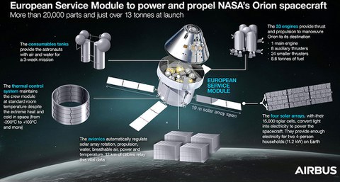 ESM to power and propel NASA’s Orion spacecraft
