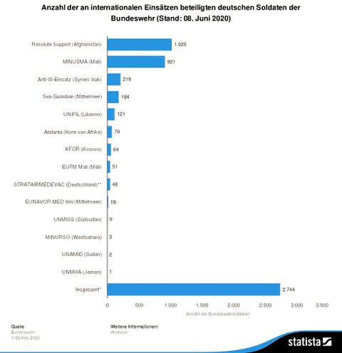 Die Statistik zeigt die Anzahl der an internationalen Einsätzen beteiligten deutschen Soldaten der Bundeswehr und deren Verteilung auf die einzelnen Länder.