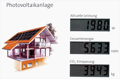 Die Darstellung zeigt ein Haus mit Photovoltaikanlage. Daneben erkennt man Werte für "Aktuelle Leistung", "Gesamtenergie" und "CO2-Einsparung".