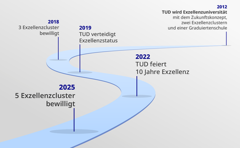 Journey of Exzellenz