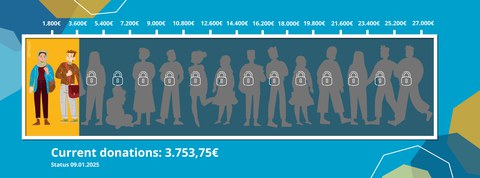 Spendenbarometer mit gelbem Hintergrund und der Silhouette von 15 Personen im Konfetti-Regen. Endgültiger Spendenstand: 27.785,03 Euro, Stand 02.10.2025