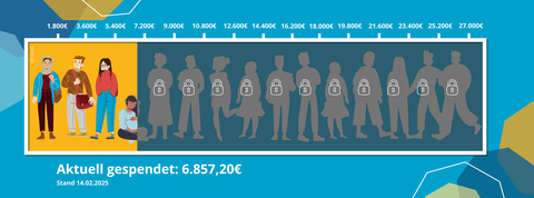 Spendenbarometer mit gelbem Hintergrund und der Silhouette von 15 Personen, davon 4 Personen auf gelbem Hintertergrund und die restlichen Personen auf blaumen Hintergrund. Aktueller Spendenstand ist 6.857,20 Euro, Spendenstand 14.02.2025