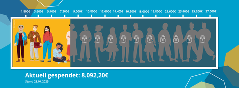 Spendenbarometer mit gelbem Hintergrund und der Silhouette von 15 Personen, davon 4 Personen auf gelbem Hintertergrund farbig gezeichnet und die restlichen Silouett auf blauem Hintergrund. Aktueller Spendenstand: 8.092,20 Euro, Spendenstand 10.04.2025