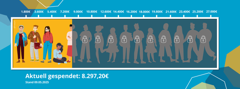 Spendenbarometer mit gelbem Hintergrund und der Silhouette von 15 Personen, davon 4 Personen auf gelbem Hintertergrund farbig gezeichnet und die restlichen Silouett auf blauem Hintergrund. Aktueller Spendenstand: 8.297,20 Euro, Spendenstand 09.05.2025