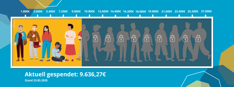 Spendenbarometer mit gelbem Hintergrund und der Silhouette von 15 Personen, davon 5 Personen auf gelbem Hintertergrund farbig gezeichnet und die restlichen Silouetten auf blauem Hintergrund. Aktueller Spendenstand: 9.636,27 Euro, Spendenstand 23.05.2025