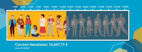 Donation barometer with yellow background and the silhouette of 15 people, of which 8 people are drawn in colour on a yellow background and the remaining silhouettes on a blue background. Current donation status: 13,647.77 euros, donation status 01/08/25