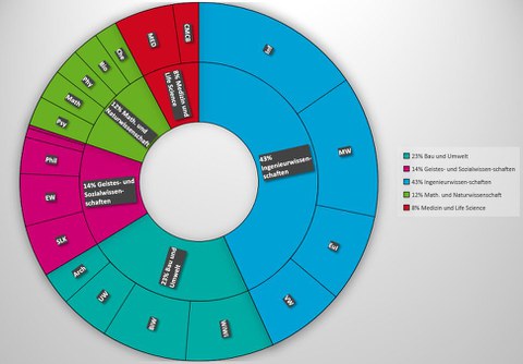 Verteilung Stipendiat:innen