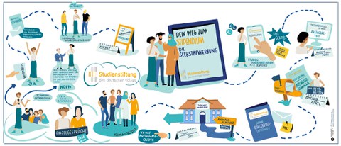 Infografik der Studienstiftung des Deutschen Volkes wie der Bewerbungsprozess abläuft.