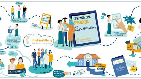 Infografik der Studienstiftung des Deutschen Volkes wie der Bewerbungsprozess abläuft.