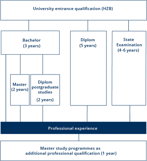 Graphik zu Studienabschlüssen an der TU Dresden (Bachelor 3 Jahre, Master 2 Jahre, Diplom 5 Jahre, Staatsprüfung 4-6 Jahre)