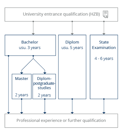 Graphik zu Studienabschlüssen an der TU Dresden (Bachelor 3 Jahre, Master 2 Jahre, Diplom 5 Jahre, Staatsprüfung 4-6 Jahre)