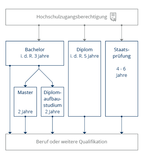 Graphik zu Studienabschlüssen an der TU Dresden (Bachelor 3 Jahre, Master 2 Jahre, Diplom 5 Jahre, Staatsprüfung 4-6 Jahre)