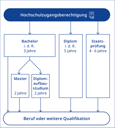 Grafik zu Studienabschlüssen an der TU Dresden (Bachelor 3 Jahre, Master 2 Jahre, Diplom 5 Jahre, Staatsprüfung 4-6 Jahre)