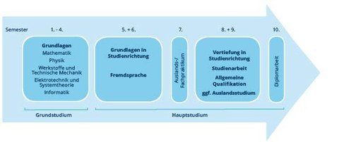 Studienverlauf Elektrotechnik Diplom