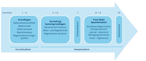 graphische Darstellung des Studienablaufes vom Studiengang Regenerative Energiesysteme