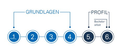 graphisches Schema des Studienablaufes für Bachelorstudiengänge der Fakultät Maschinenwesen. Im 1. bis 4. erfolgen die Grundlagen und 5. bis 6. Semester die Profile. Im 6. Semester ist die Bachelorarbeit zu absolvieren.