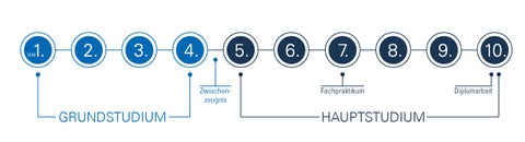 graphisches Schema des Studienablaufes für Bachelorstudiengänge der Fakultät Maschinenwesen. Vom 1. bis 4. ist das Hauptstudium und vom  5. bis 10. Semester das Hauptstudium. 