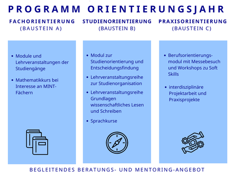Programmübersicht