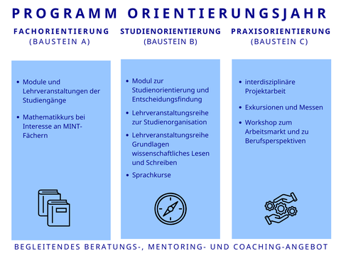 Programmübersicht