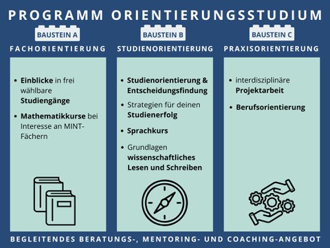 Übersicht Programm Orientierungsstudium