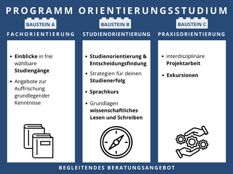 Übersicht Programm Orientierungsstudium